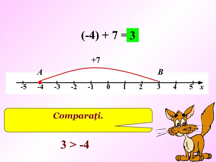 (-4) + 7 = +7 А В 3 Comparaţi. 3 > -4