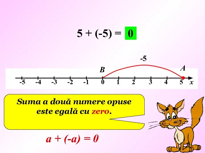 5 + (-5) = -5 А В 0 Suma a două