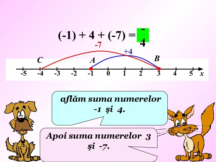 (-1) + 4 + (-7) = +4 А В -4 aflăm