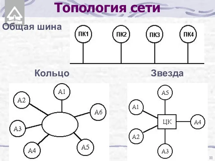 Топология сети Общая шина Кольцо Звезда