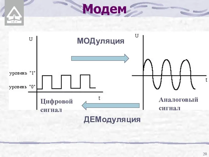 Модем МОДуляция ДЕМодуляция Цифровой сигнал Аналоговый сигнал