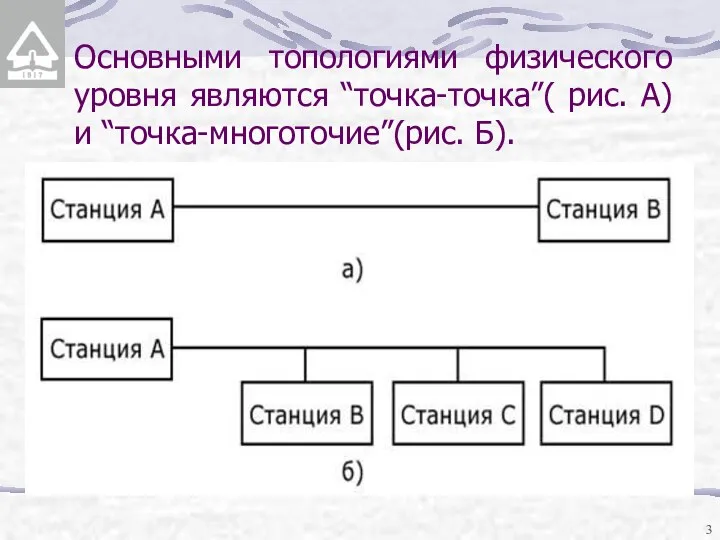 Основными топологиями физического уровня являются “точка-точка”( рис. А) и “точка-многоточие”(рис. Б).