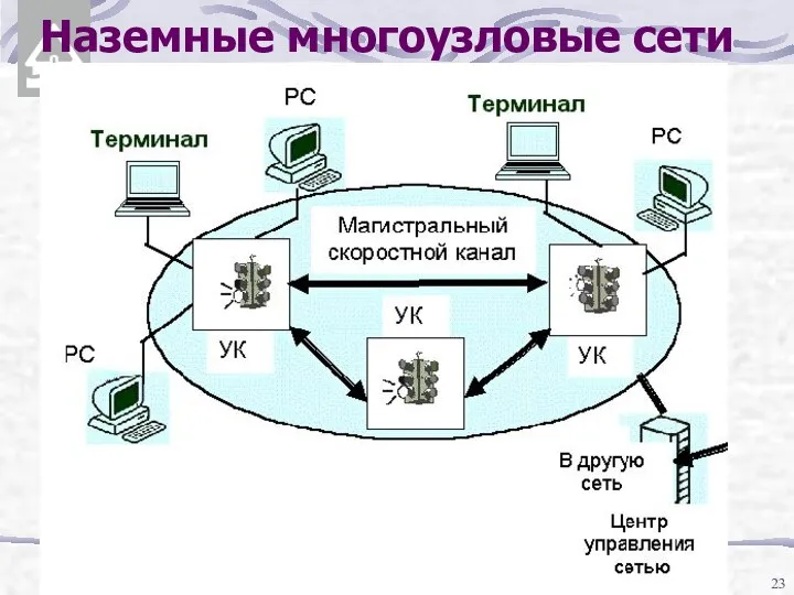 Наземные многоузловые сети