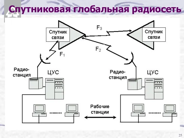 Спутниковая глобальная радиосеть