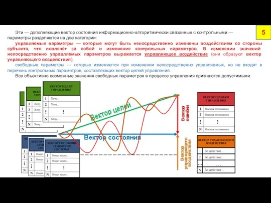 5 Эти — дополняющие вектор состояния информационно-алгоритмически связанные с контрольными —