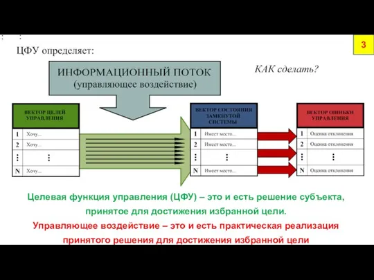 Целевая функция управления (ЦФУ) – это и есть решение субъекта, принятое