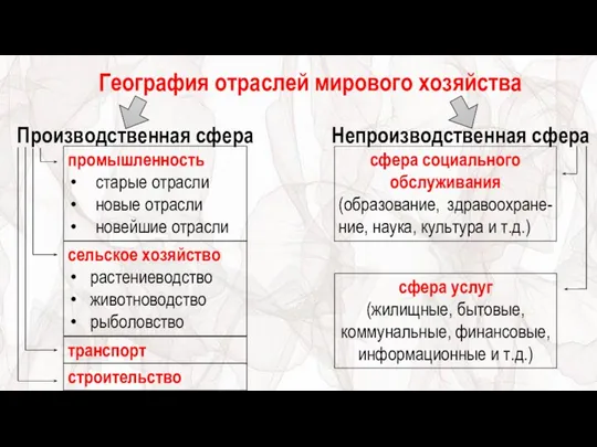 География отраслей мирового хозяйства Производственная сфера Непроизводственная сфера промышленность старые отрасли