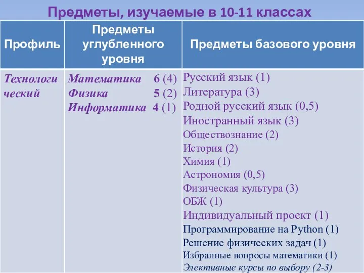 Предметы, изучаемые в 10-11 классах