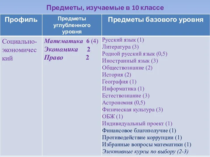 Предметы, изучаемые в 10 классе