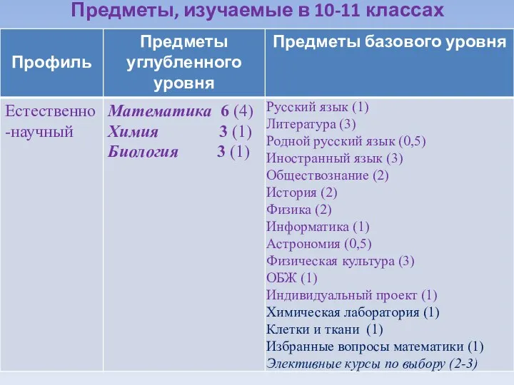 Предметы, изучаемые в 10-11 классах