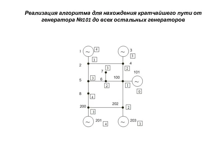 Реализация алгоритма для нахождения кратчайшего пути от генератора №101 до всех остальных генераторов