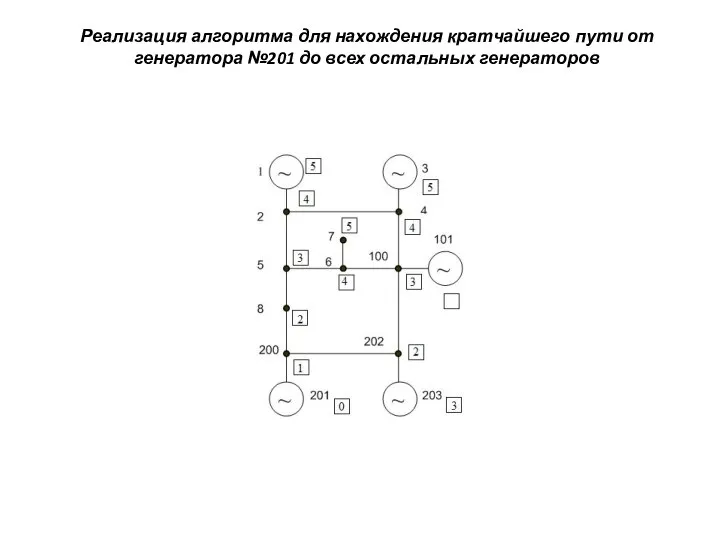 Реализация алгоритма для нахождения кратчайшего пути от генератора №201 до всех остальных генераторов