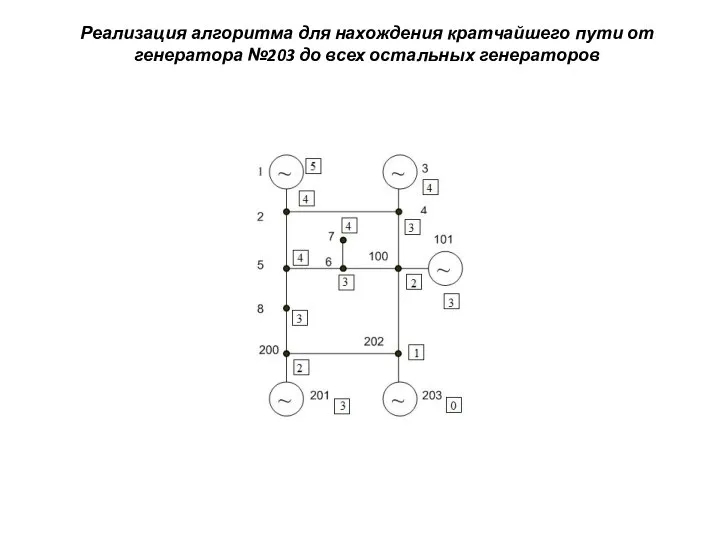 Реализация алгоритма для нахождения кратчайшего пути от генератора №203 до всех остальных генераторов