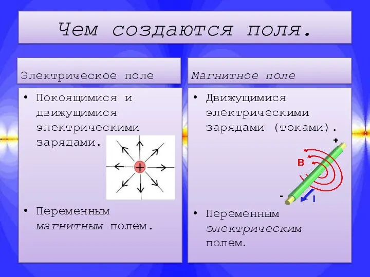 Чем создаются поля. Электрическое поле Покоящимися и движущимися электрическими зарядами. Переменным