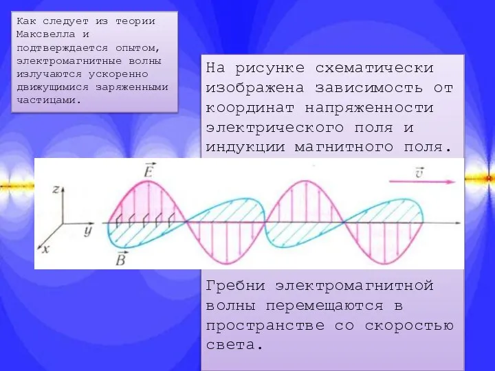 На рисунке схематически изображена зависимость от координат напряженности электрического поля и