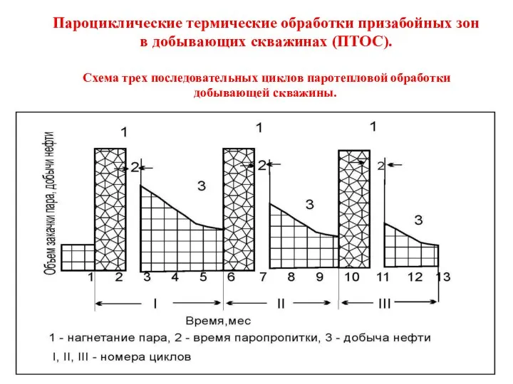 Пароциклические термические обработки призабойных зон в добывающих скважинах (ПТОС). Схема трех