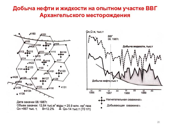 Добыча нефти и жидкости на опытном участке ВВГ Архангельского месторождения