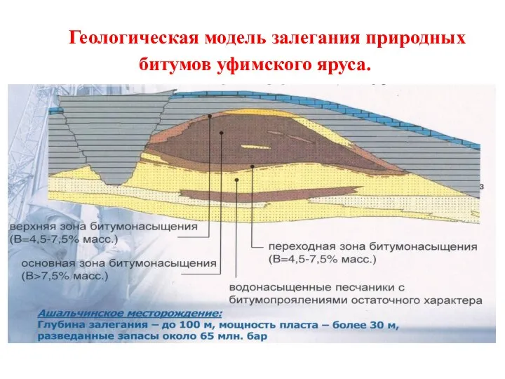 Геологическая модель залегания природных битумов уфимского яруса.