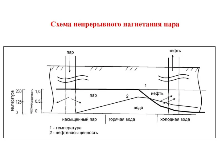 Схема непрерывного нагнетания пара