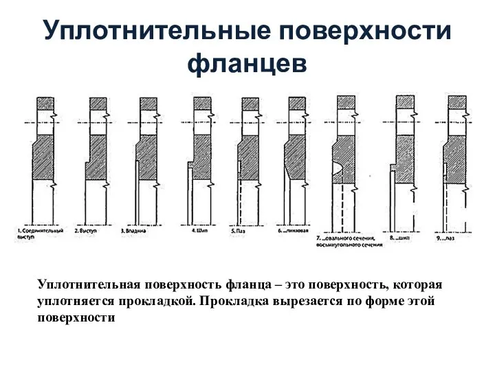 Уплотнительные поверхности фланцев Уплотнительная поверхность фланца – это поверхность, которая уплотняется