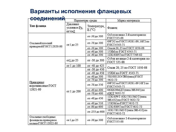 Варианты исполнения фланцевых соединений