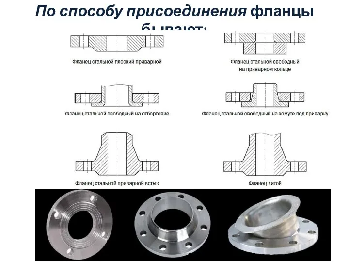 По способу присоединения фланцы бывают: