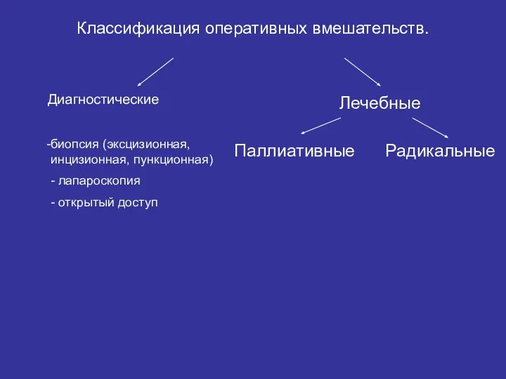 Классификация оперативных вмешательств. Диагностические Лечебные биопсия (эксцизионная, инцизионная, пункционная) - лапароскопия - открытый доступ Паллиативные Радикальные