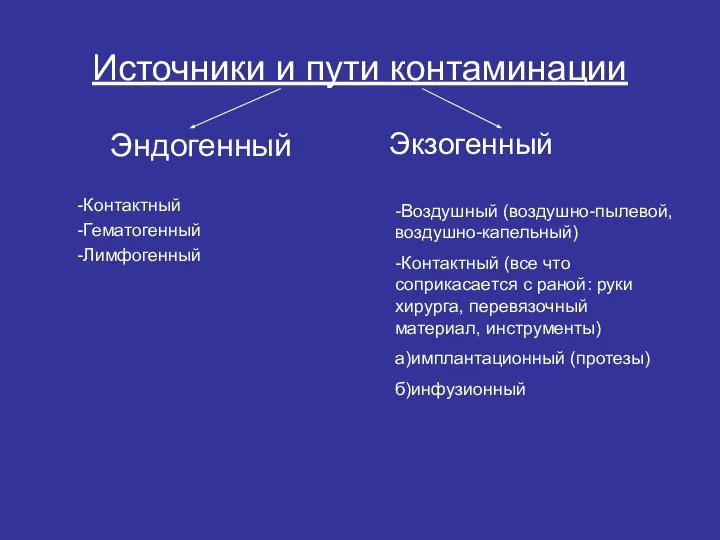 Источники и пути контаминации Эндогенный Экзогенный Контактный Гематогенный Лимфогенный -Воздушный (воздушно-пылевой,