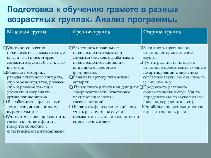 Подготовка к обучению грамоте в разных возрастных группах. Анализ программы.