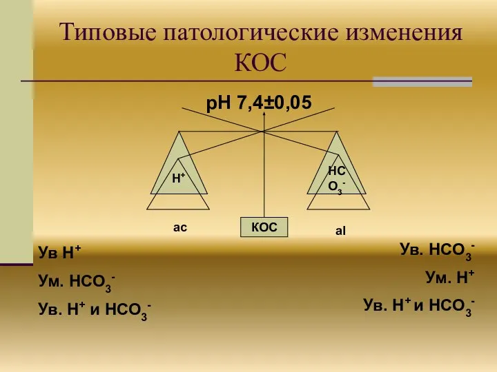 Типовые патологические изменения КОС рН 7,4±0,05 Н+ НСО3- КОС ас аl