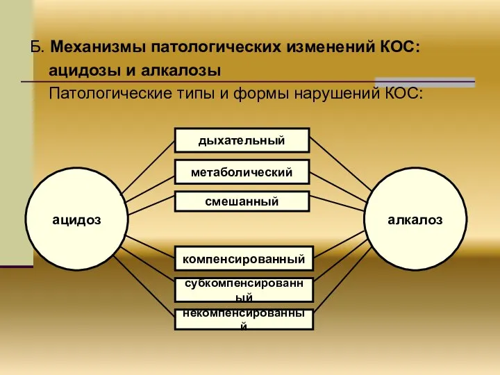 Б. Механизмы патологических изменений КОС: ацидозы и алкалозы Патологические типы и