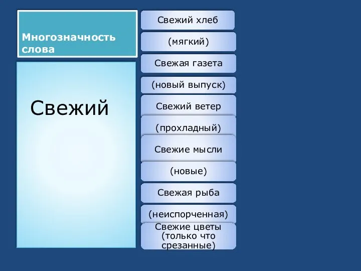 Многозначность слова Свежий хлеб (мягкий) Свежая газета (новый выпуск) Свежий ветер