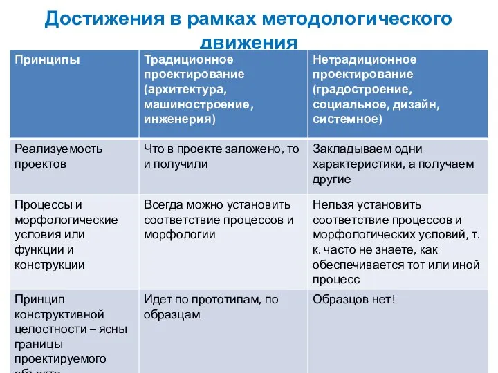 Достижения в рамках методологического движения