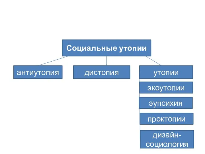 Социальные утопии антиутопия дистопия утопии экоутопии эупсихия проктопии дизайн-социология