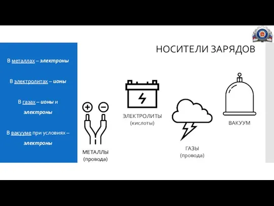 МЕТАЛЛЫ (провода) ЭЛЕКТРОЛИТЫ (кислоты) НОСИТЕЛИ ЗАРЯДОВ ГАЗЫ (провода) МЕТАЛЛЫ (провода) ВАКУУМ