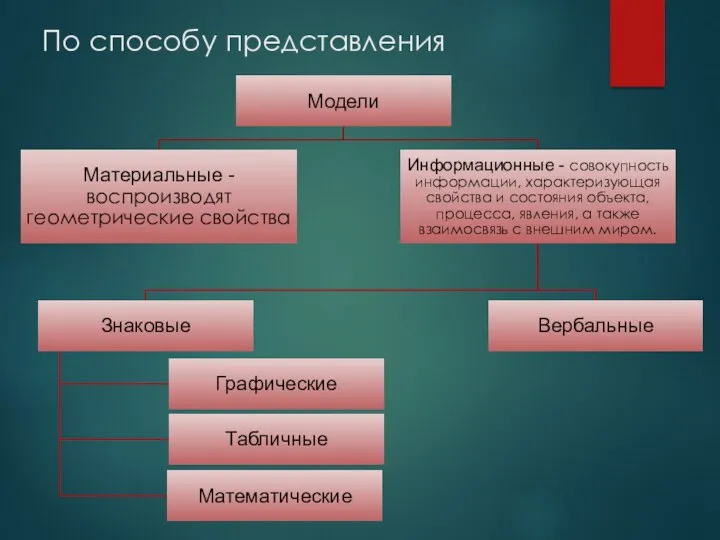 По способу представления