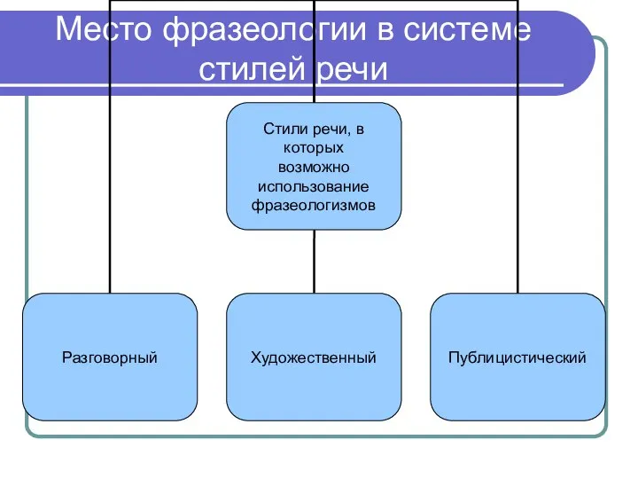 Место фразеологии в системе стилей речи