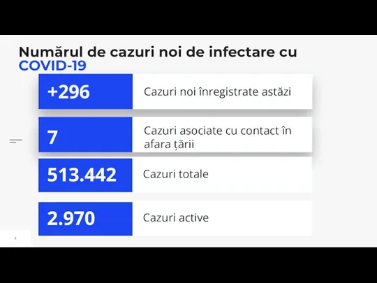 Numărul de cazuri noi de infectare cu COVID-19