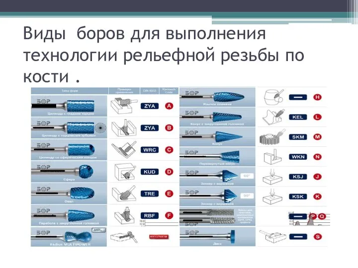 Виды боров для выполнения технологии рельефной резьбы по кости .