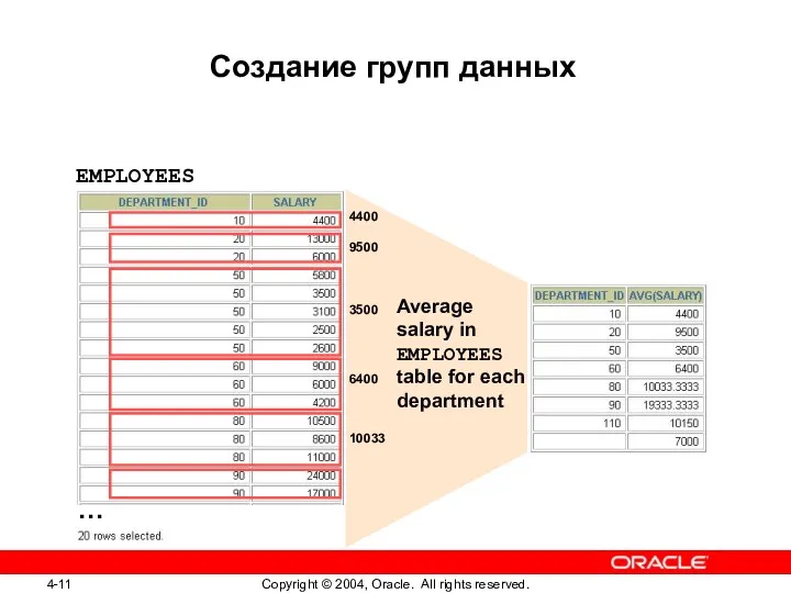 Создание групп данных EMPLOYEES … Average salary in EMPLOYEES table for each department