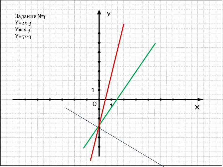 Задание №3 Y=2x-3 Y=-x-3 Y=5x-3