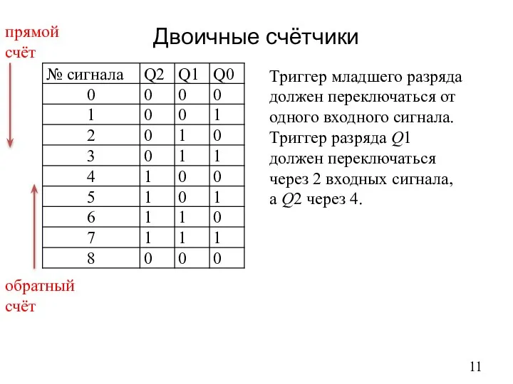 Двоичные счётчики Триггер младшего разряда должен переключаться от одного входного сигнала.