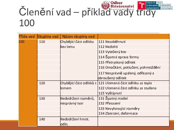 Členění vad – příklad vady třídy 100