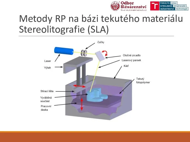 Metody RP na bázi tekutého materiálu Stereolitografie (SLA)