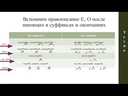 Вспомним правописание Е, О после шипящих в суффиксах и окончаниях сущ. прил. кр. прил. нареч. Устно