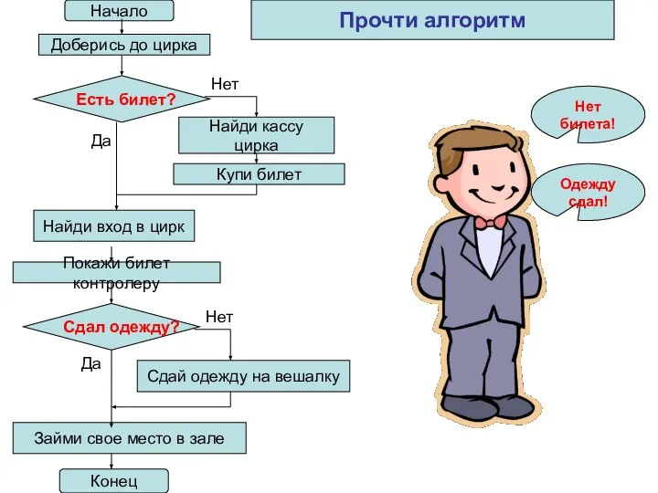 Начало Есть билет? Сдал одежду? Прочти алгоритм Одежду сдал! Нет билета!