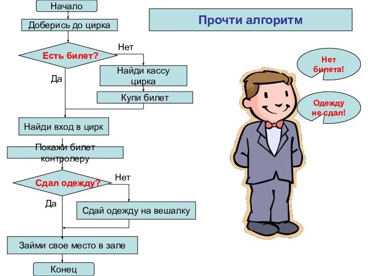 Начало Есть билет? Сдал одежду? Одежду не сдал! Нет билета! Прочти алгоритм