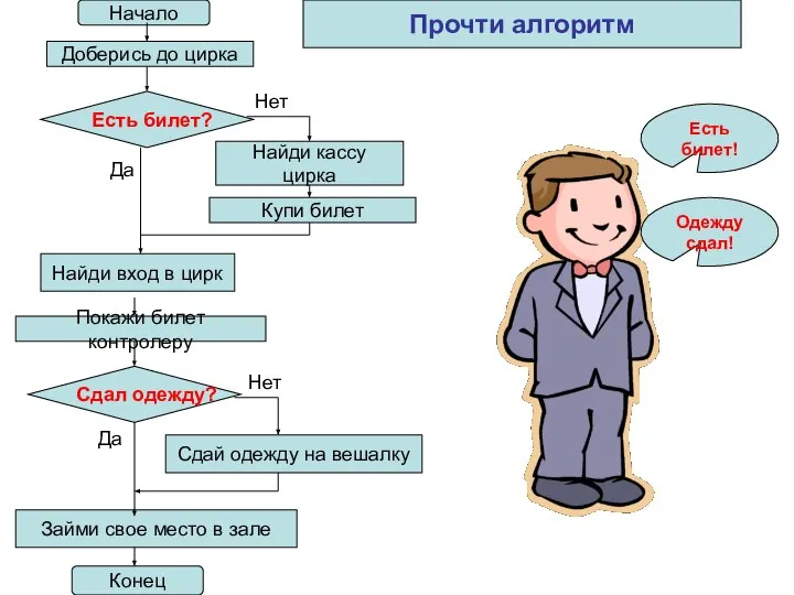 Начало Есть билет? Сдал одежду? Одежду сдал! Есть билет! Прочти алгоритм