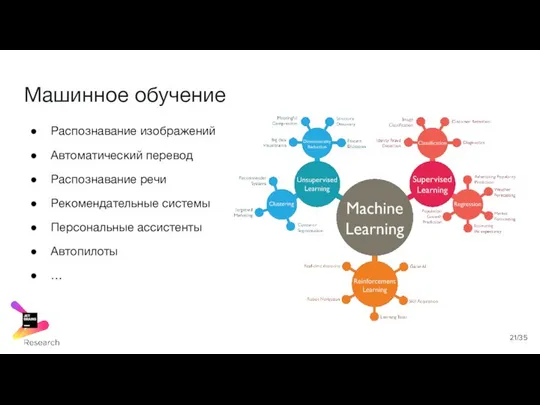 Машинное обучение Распознавание изображений Автоматический перевод Распознавание речи Рекомендательные системы Персональные ассистенты Автопилоты … /35