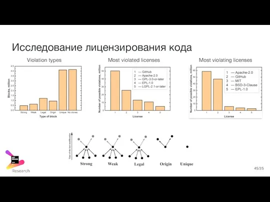 Исследование лицензирования кода Violation types Most violated licenses Most violating licenses /35